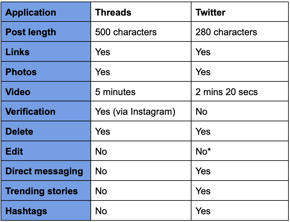 Differences between Threads & Twitter